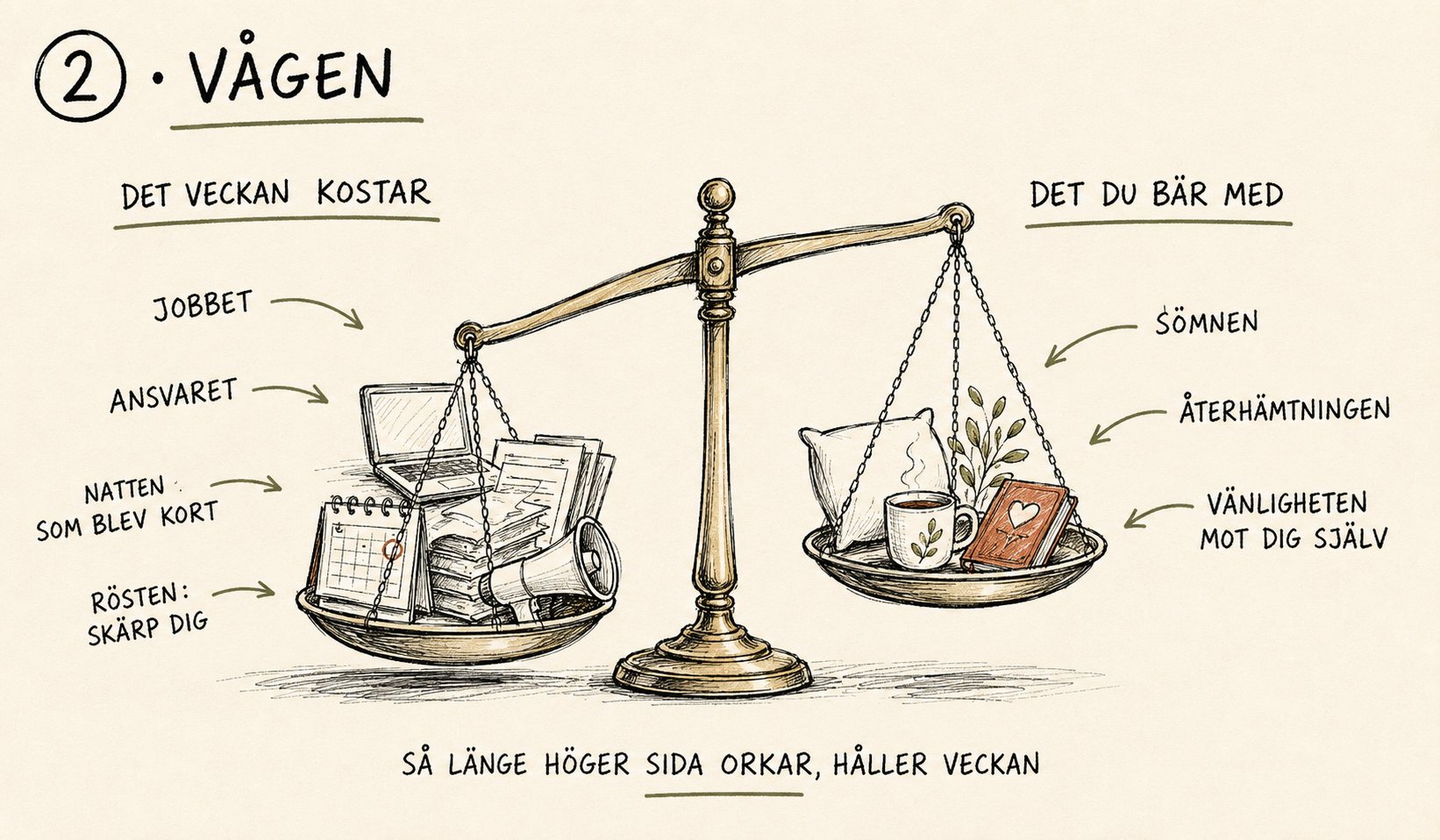En balansvåg i mässing: veckans kostnader tynger ena skålen, det du bär med ligger på den andra.