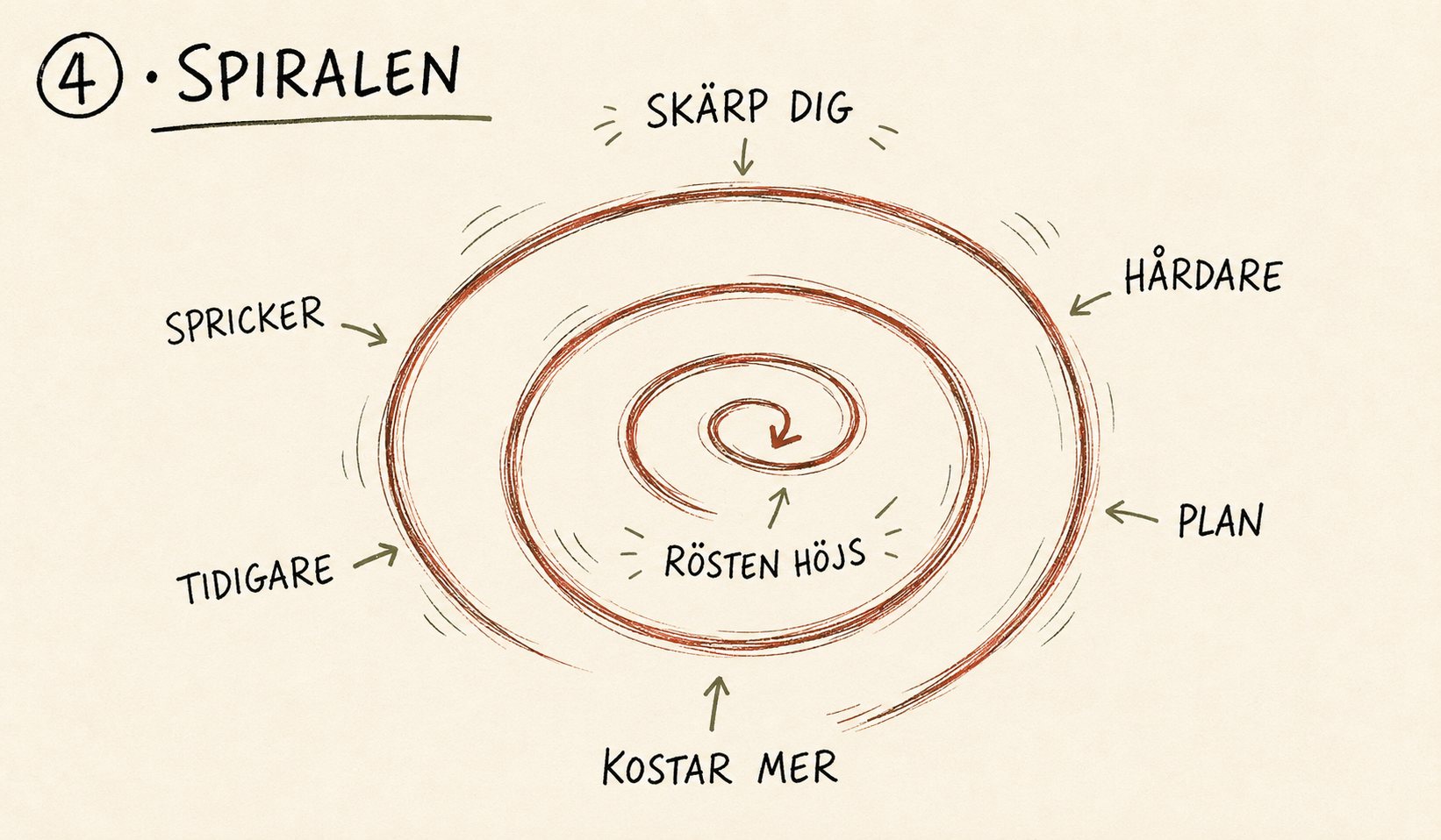 En spiral som drar inåt: skärp dig, hårdare plan, kostar mer, spricker tidigare, rösten höjs.