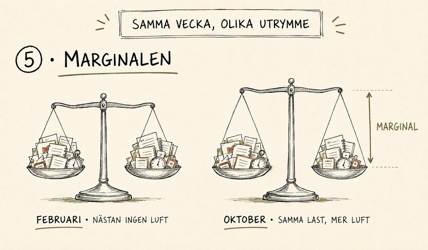 Två vågar med samma last: i februari nästan ingen luft under skålarna, i oktober samma last med tydlig marginal.